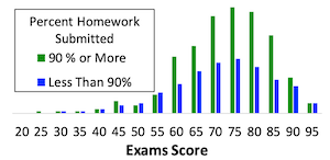 Comparision of Distributions